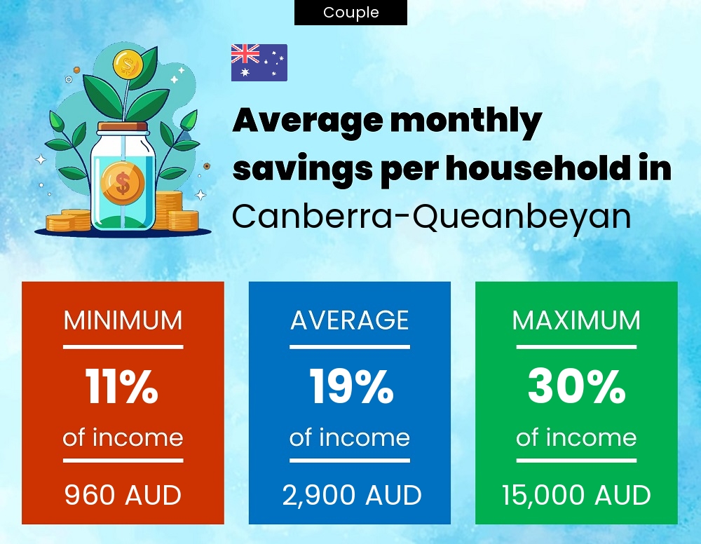 Couple savings to income ratio in Canberra-Queanbeyan