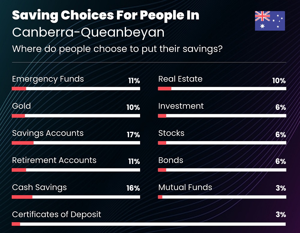 Where do families choose to put their savings in Canberra-Queanbeyan