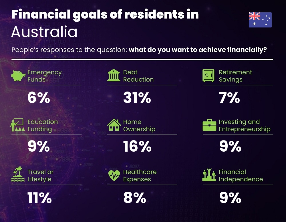 Financial goals and targets of couples living in Australia