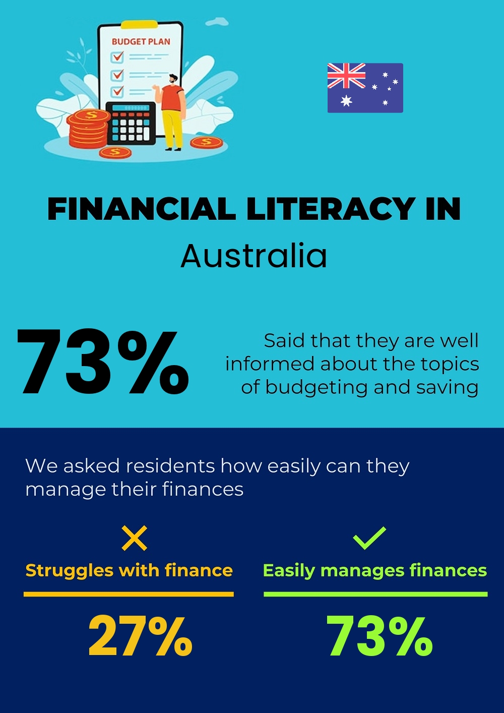 Financial literacy and difficulty in budgeting and financial planning in Australia