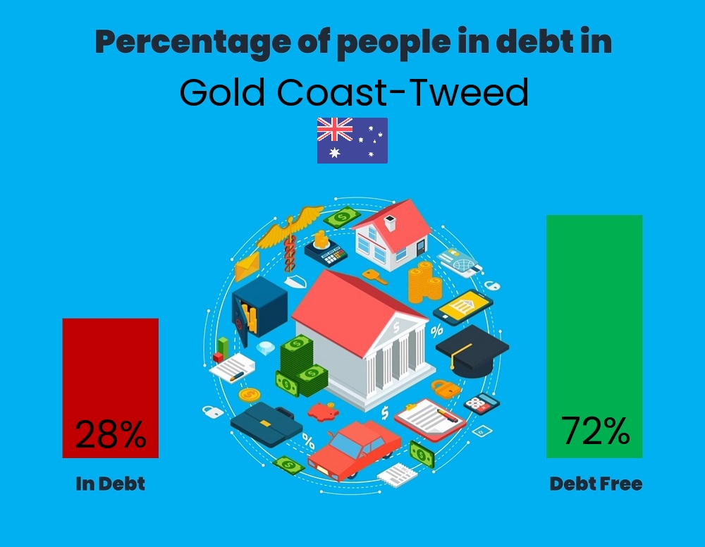 Chart showing the percentage of couples who are in debt in Gold Coast-Tweed