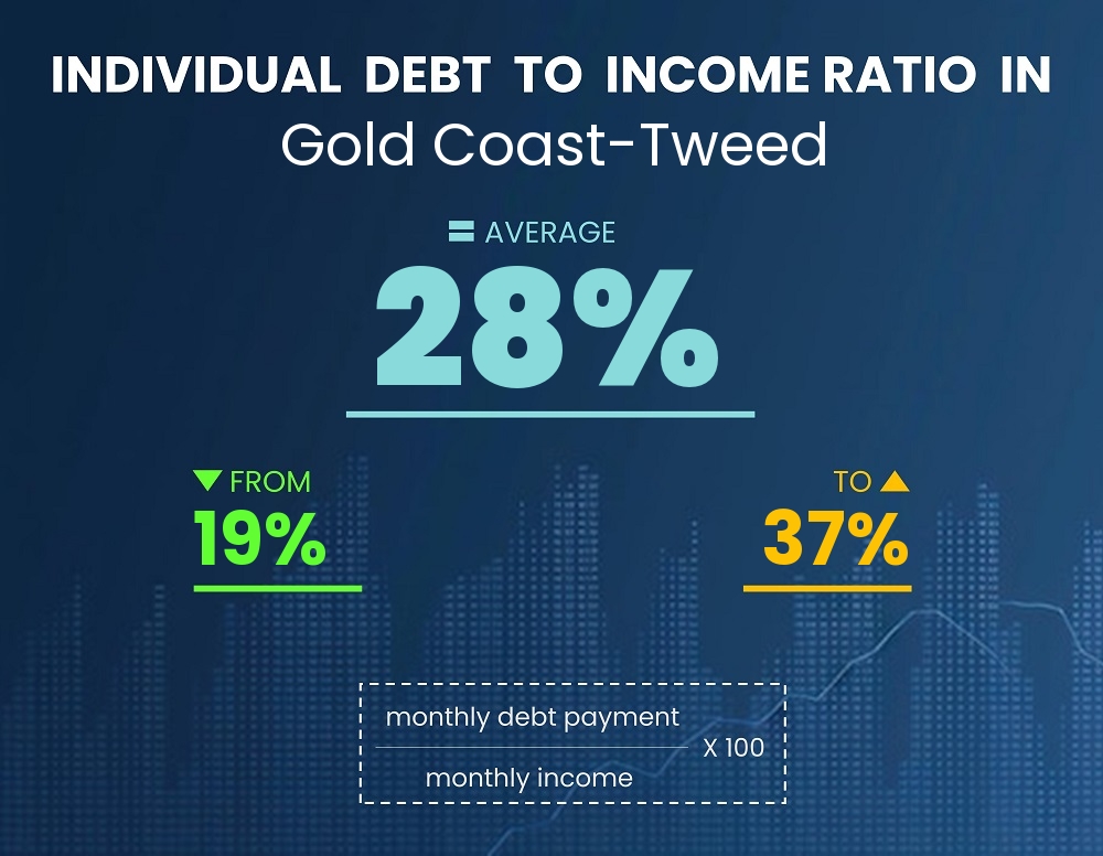 Chart showing debt-to-income ratio in Gold Coast-Tweed