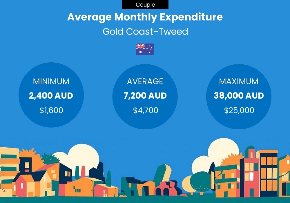 Couple cost of living chart - average monthly expenditure in Gold Coast-Tweed