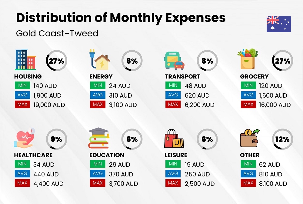 Distribution of monthly cost of living expenses in Gold Coast-Tweed