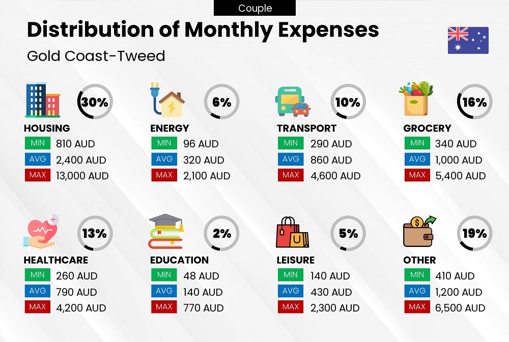 Distribution of monthly cost of living expenses of a couple in Gold Coast-Tweed