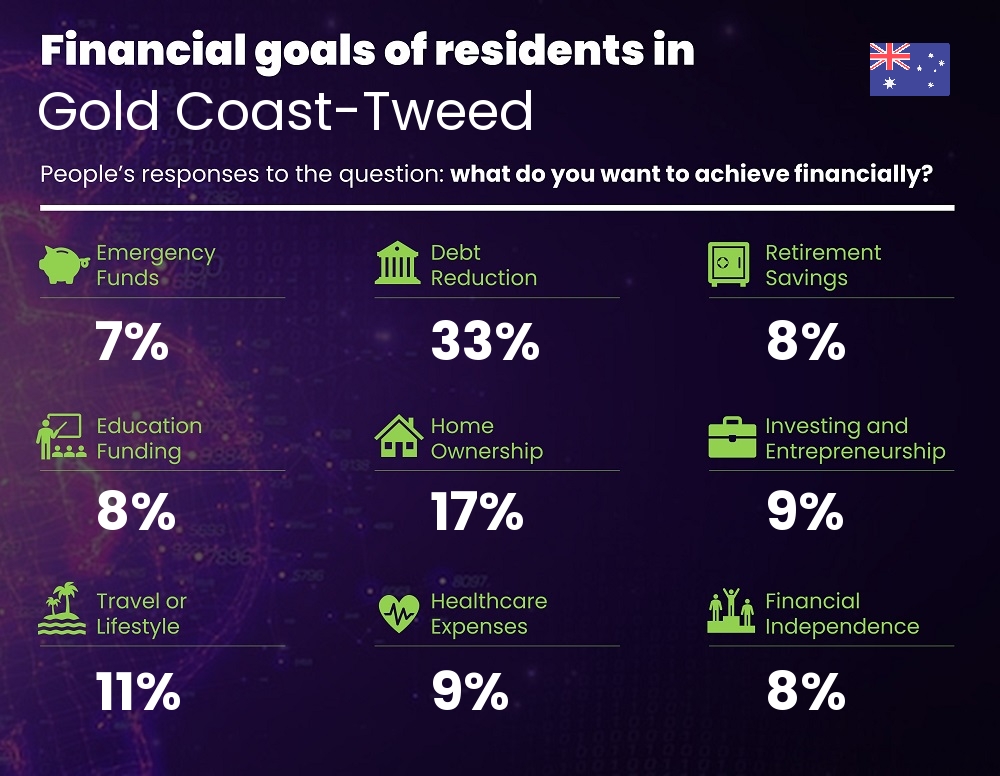 Financial goals and targets of couples living in Gold Coast-Tweed