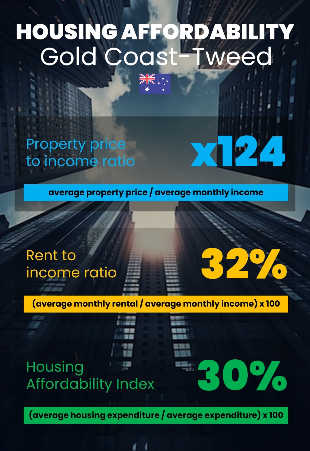 Housing and accommodation affordability, property price to income ratio, rent to income ratio, and housing affordability index chart in Gold Coast-Tweed