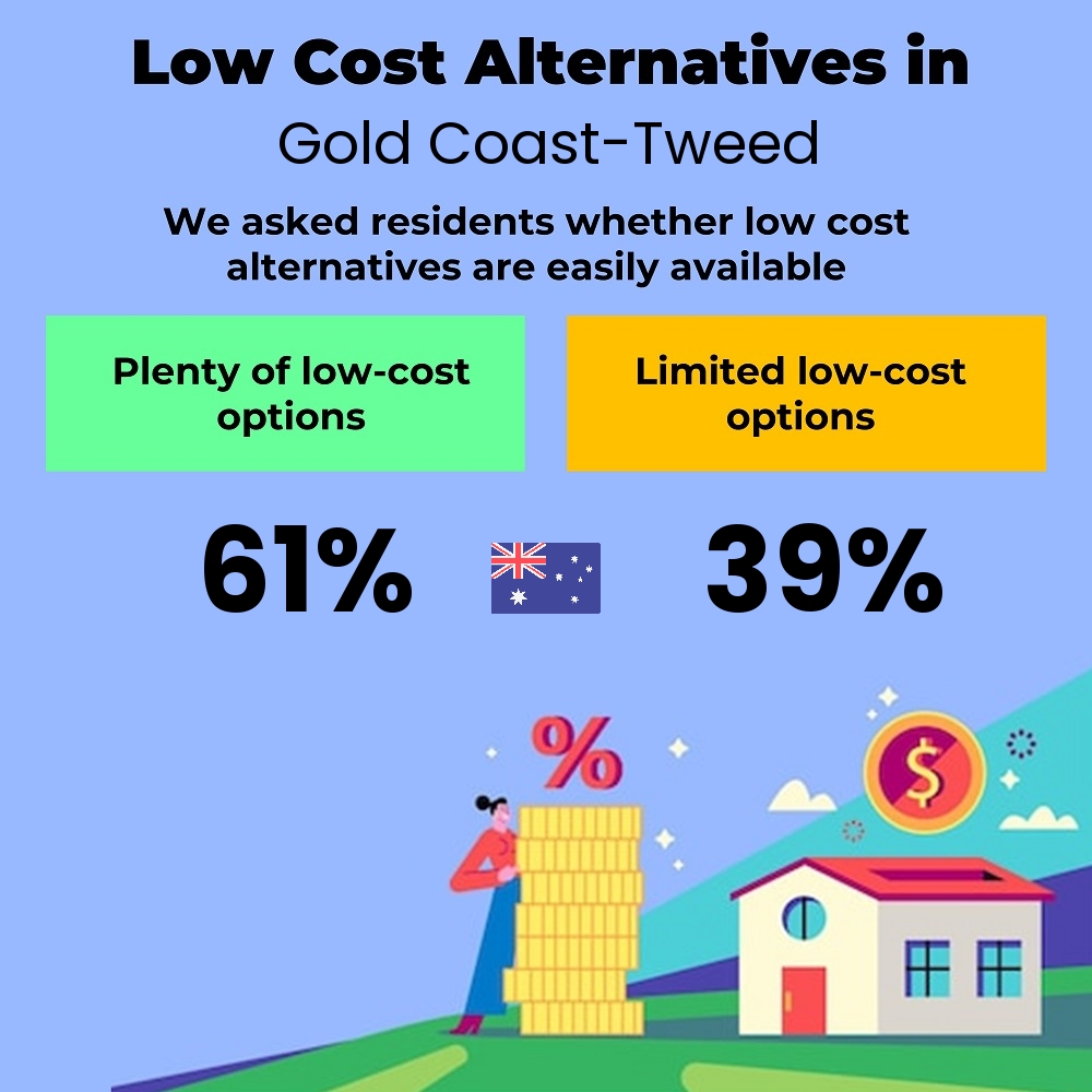 How easily is cost-cutting. Are there plenty of low-cost options in Gold Coast-Tweed