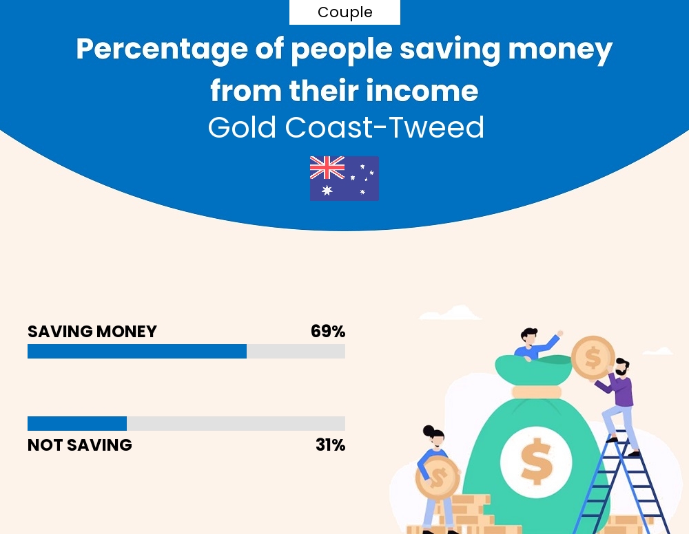 Percentage of couples who manage to save money from their income every month in Gold Coast-Tweed