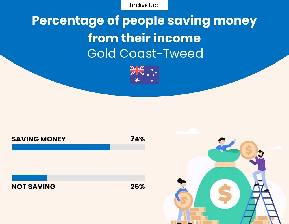 Percentage of individuals who manage to save money from their income every month in Gold Coast-Tweed