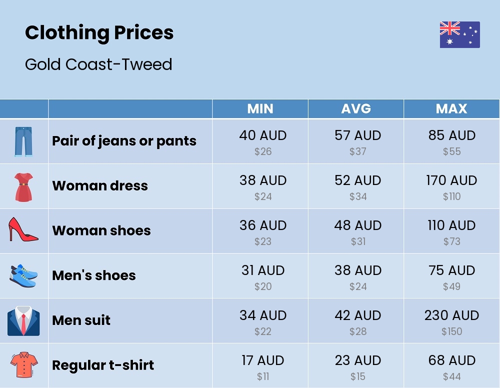 Chart showing the prices and cost of clothing and accessories in Gold Coast-Tweed