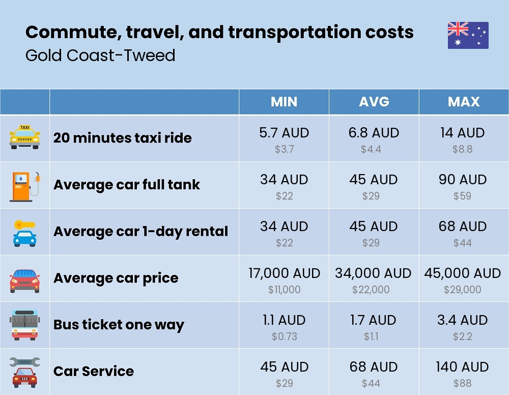 Chart showing the prices and cost of commute, travel, and transportation in Gold Coast-Tweed