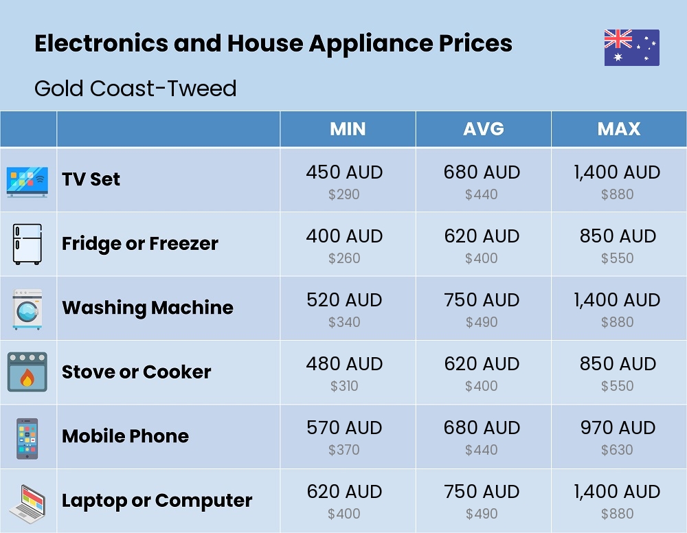 Chart showing the prices and cost of electronic devices and appliances in Gold Coast-Tweed