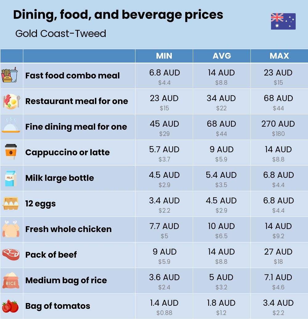 Chart showing the prices and cost of grocery, food, restaurant meals, market, and beverages in Gold Coast-Tweed