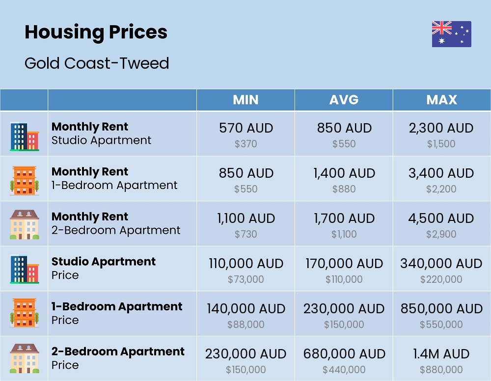 Chart showing the prices and cost of housing, accommodation, and rent in Gold Coast-Tweed