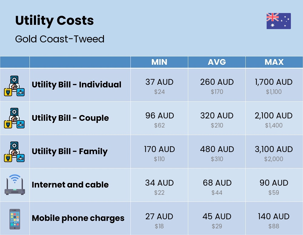 Chart showing the prices and cost of utility, energy, water, and gas for a family in Gold Coast-Tweed