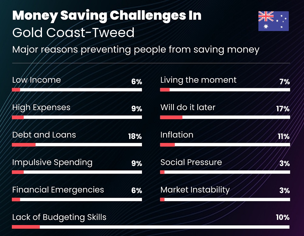 Reasons that make it difficult for couples to save money in Gold Coast-Tweed