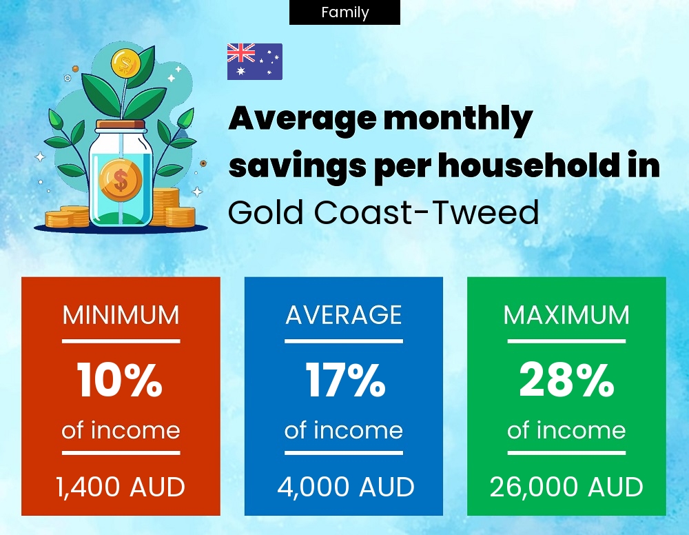 Family savings to income ratio in Gold Coast-Tweed