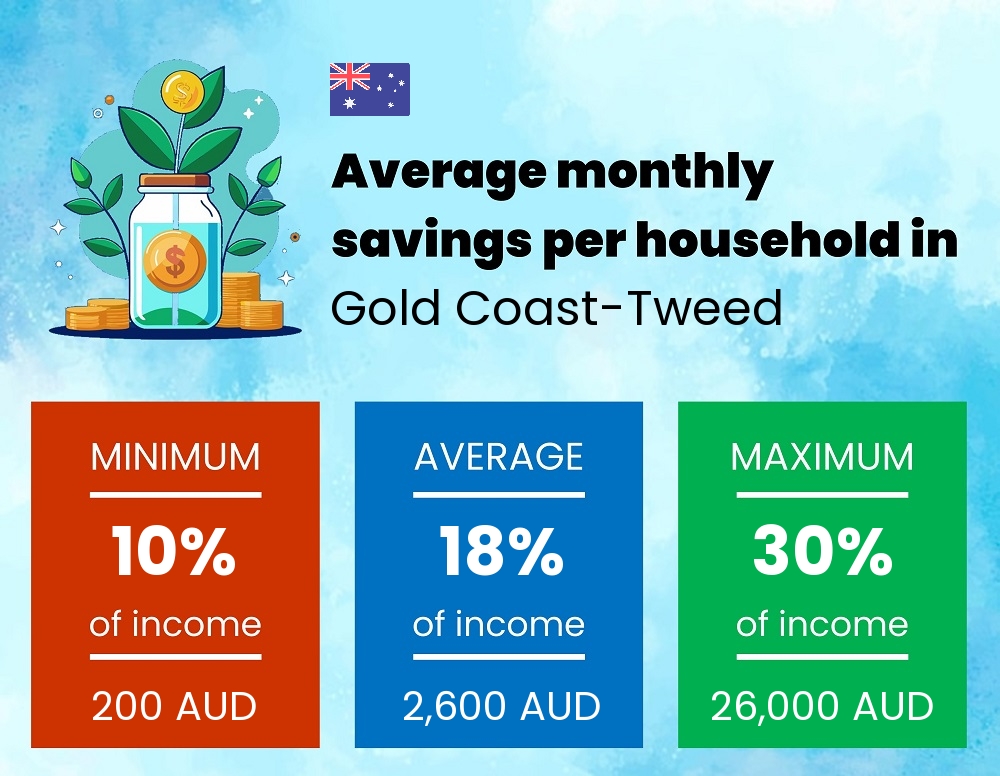 Savings to income ratio in Gold Coast-Tweed