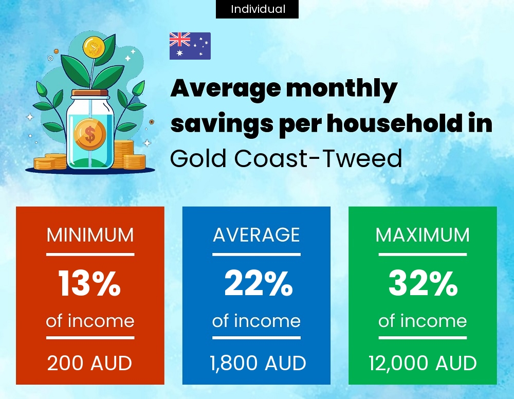 A single person savings to income ratio in Gold Coast-Tweed