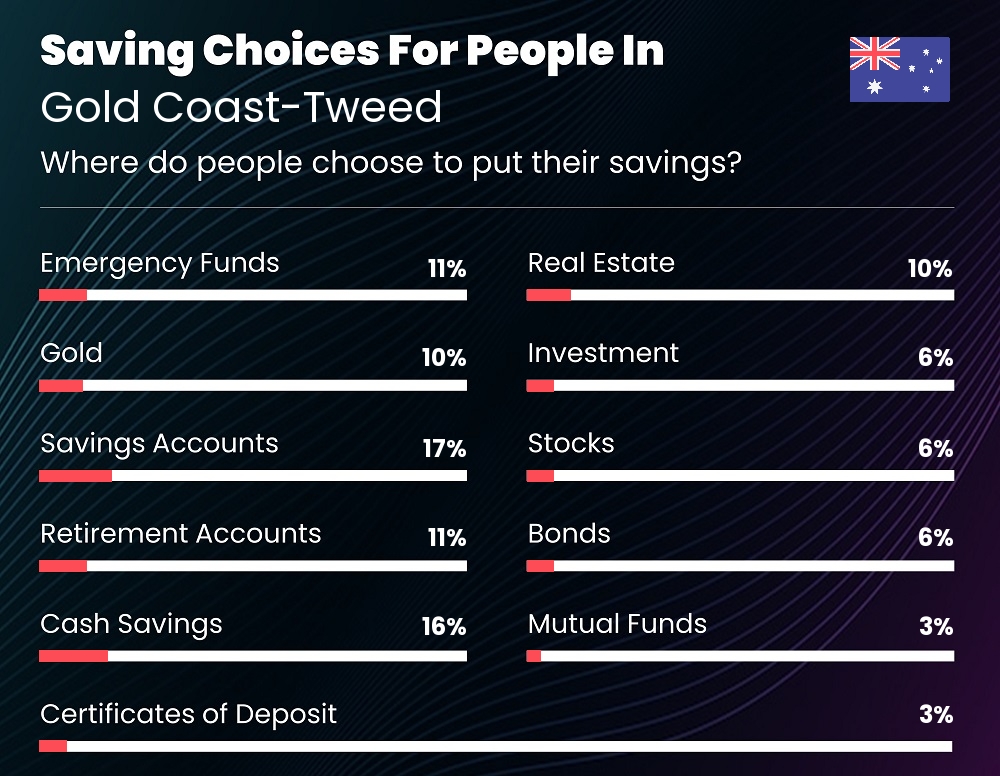 Where do couples choose to put their savings in Gold Coast-Tweed