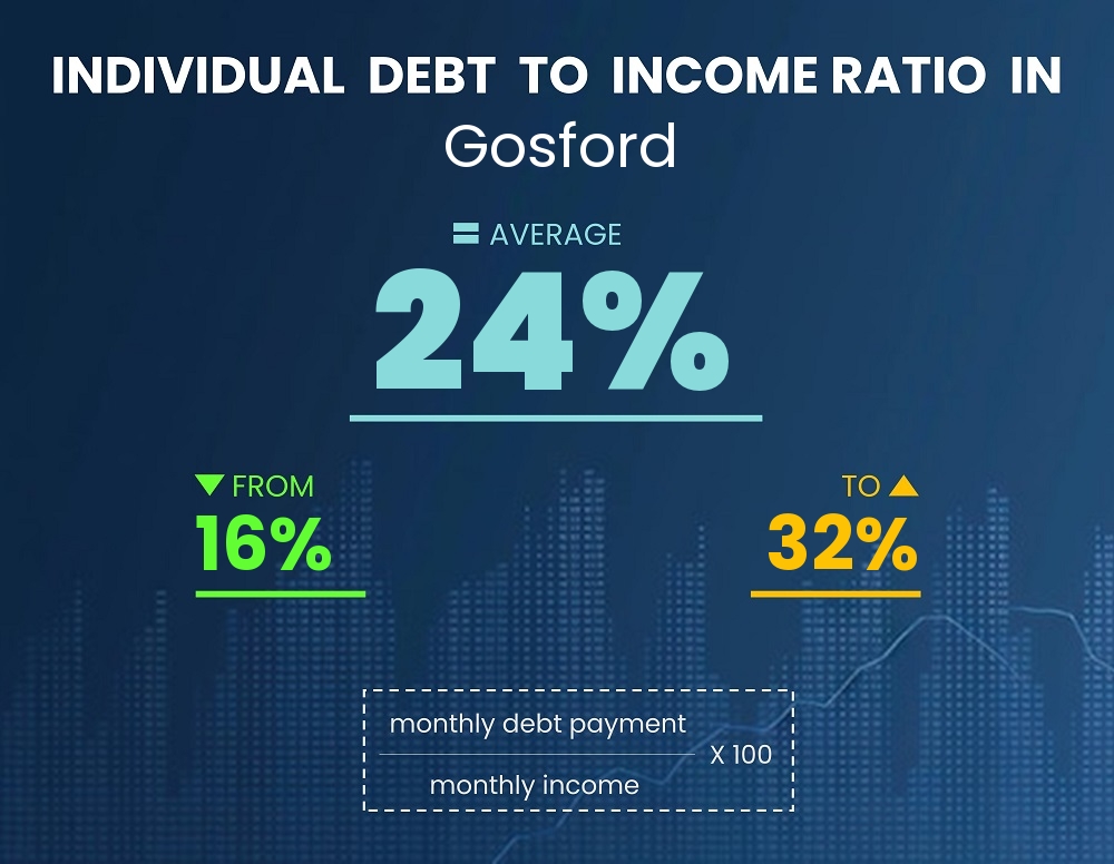 Chart showing debt-to-income ratio in Gosford