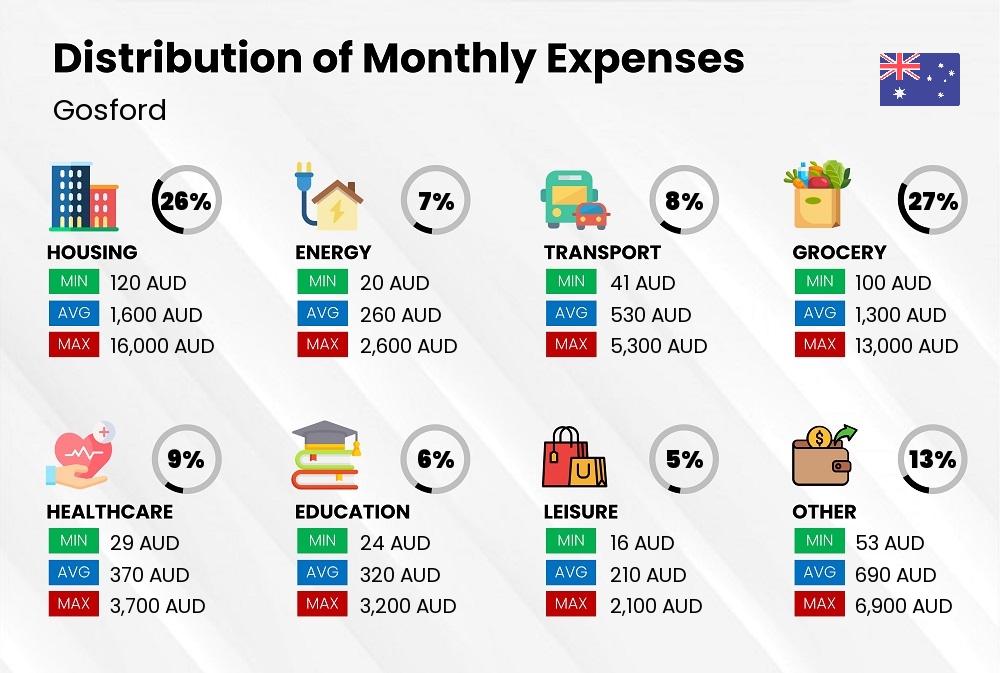 Distribution of monthly cost of living expenses in Gosford