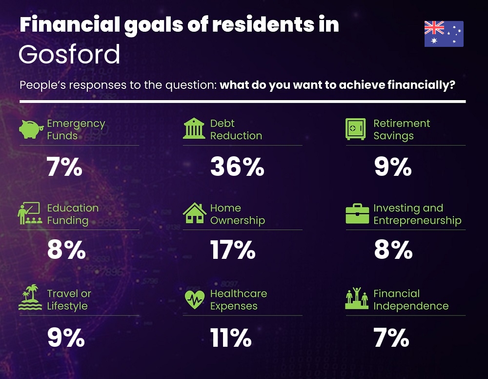 Financial goals and targets of families living in Gosford