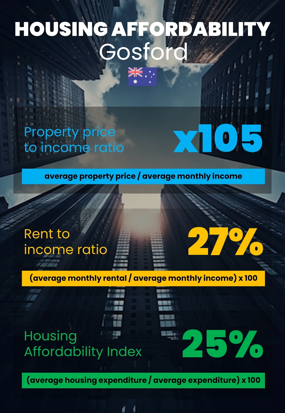 Housing and accommodation affordability, property price to income ratio, rent to income ratio, and housing affordability index chart in Gosford