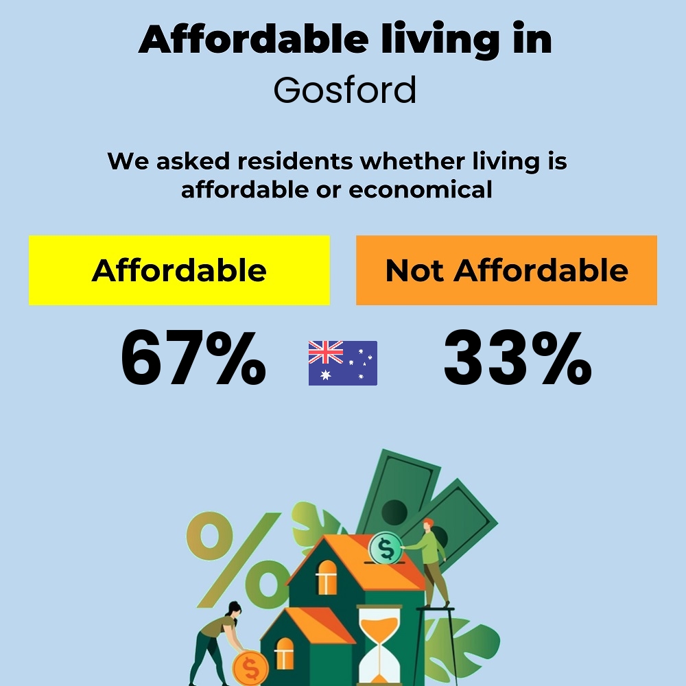 Income and cost of living compatibility. Is it affordable or economical for couples to live in Gosford