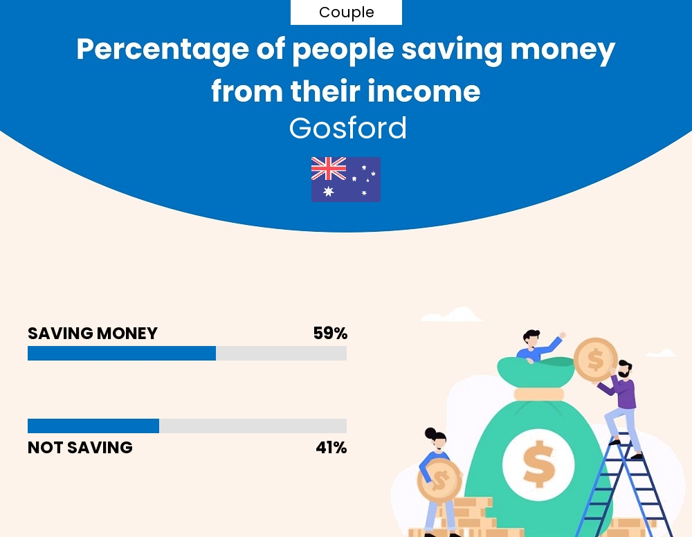 Percentage of couples who manage to save money from their income every month in Gosford