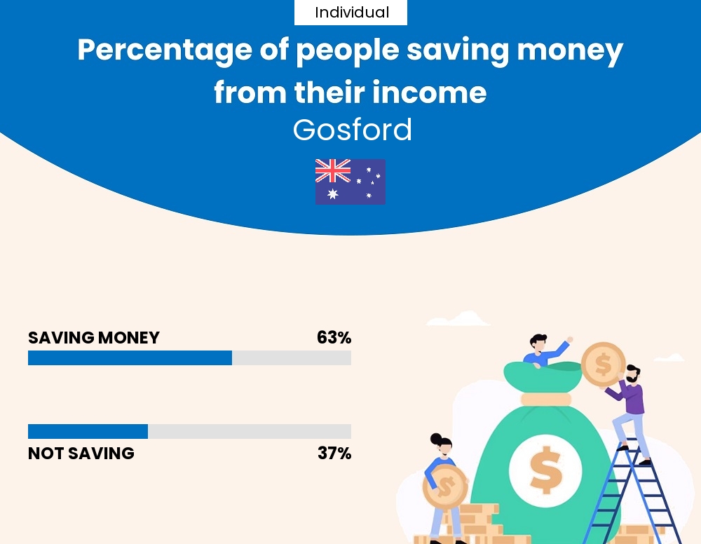 Percentage of individuals who manage to save money from their income every month in Gosford