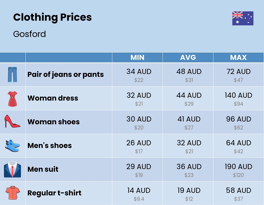 Chart showing the prices and cost of clothing and accessories in Gosford