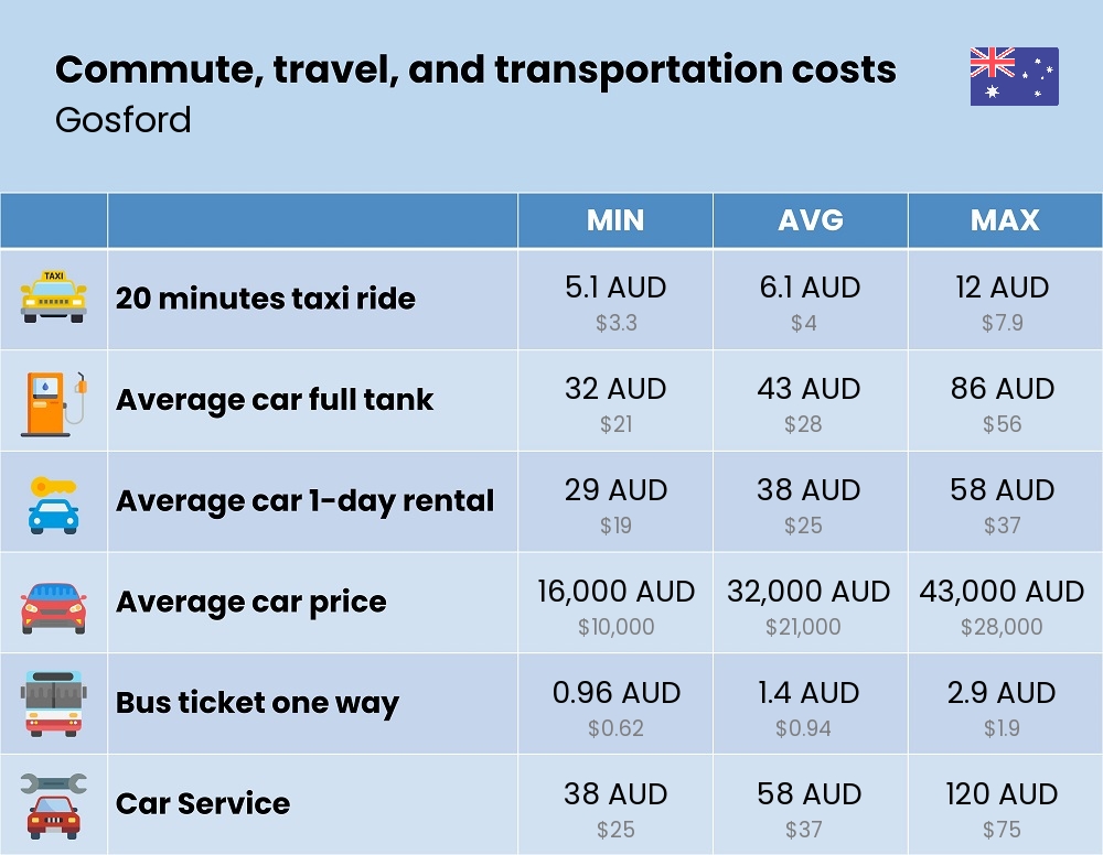 Chart showing the prices and cost of commute, travel, and transportation in Gosford