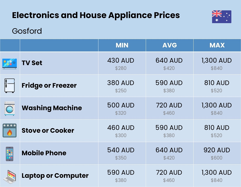 Chart showing the prices and cost of electronic devices and appliances in Gosford