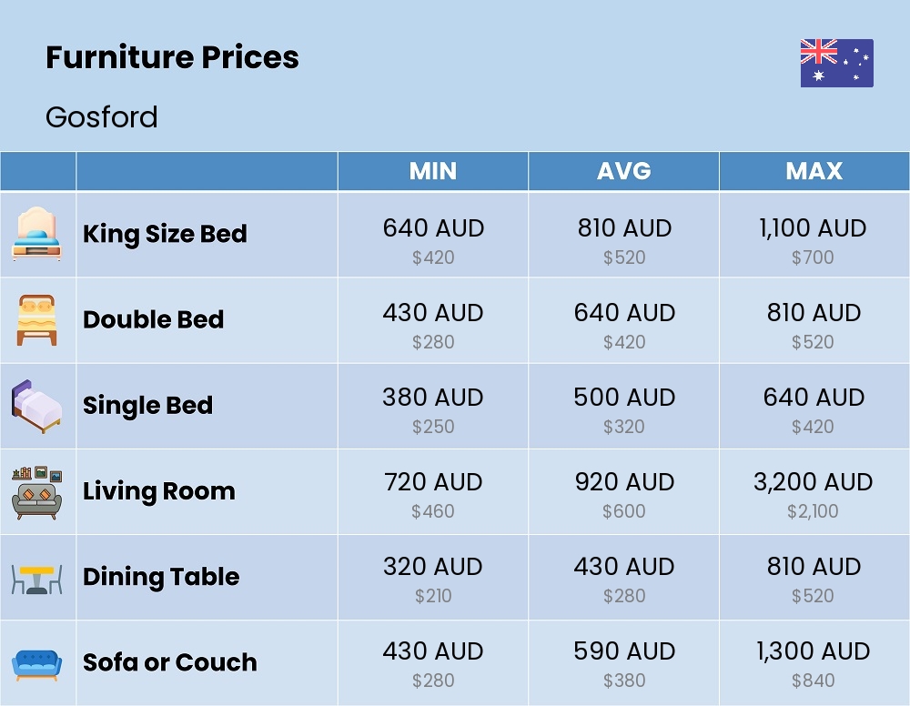 Chart showing the prices and cost of furniture in Gosford