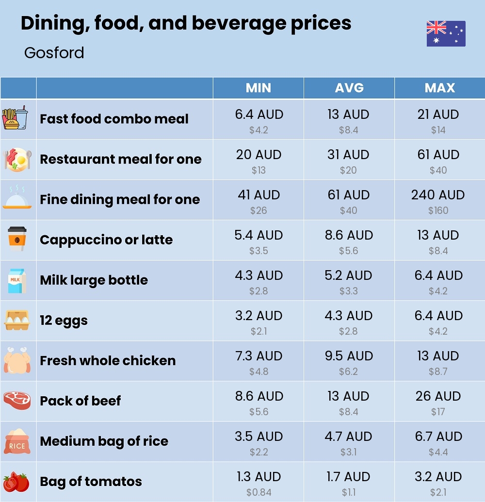 Chart showing the prices and cost of grocery, food, restaurant meals, market, and beverages in Gosford