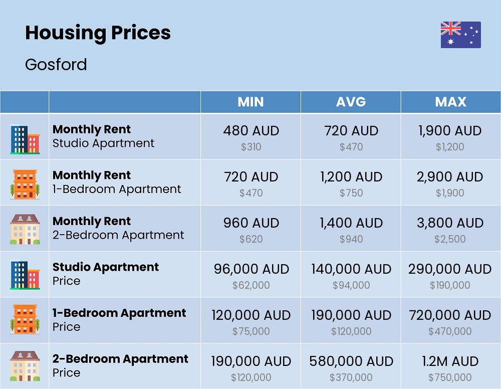 Chart showing the prices and cost of housing, accommodation, and rent in Gosford