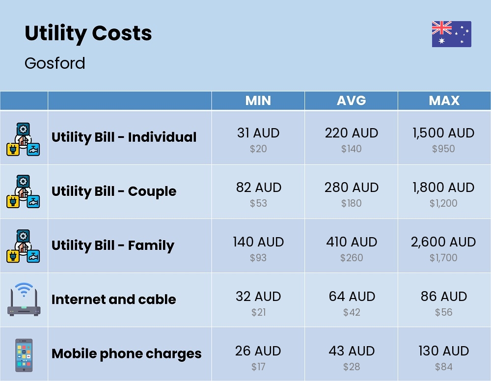 Chart showing the prices and cost of utility, energy, water, and gas for a family in Gosford