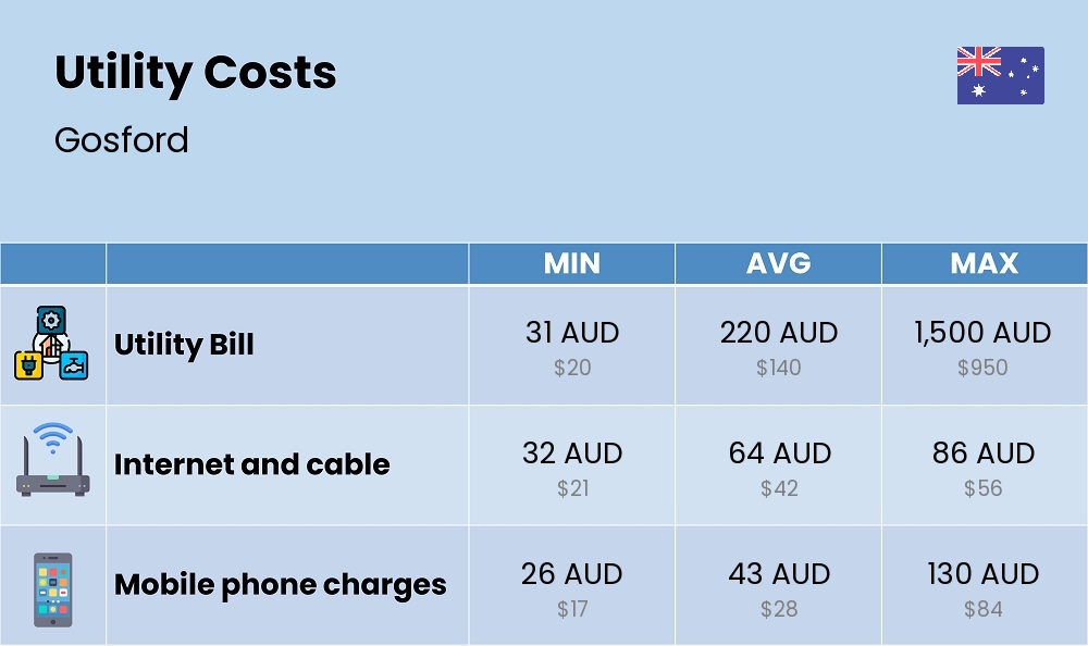 Chart showing the prices and cost of utility, energy, water, and gas for a single person in Gosford