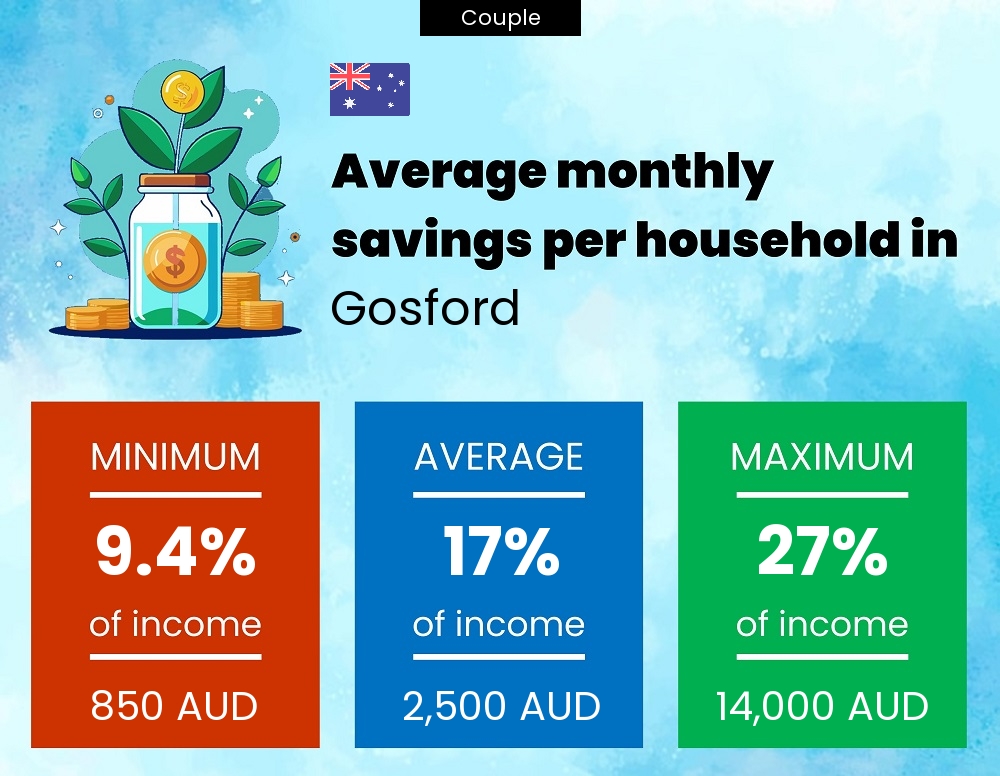 Couple savings to income ratio in Gosford