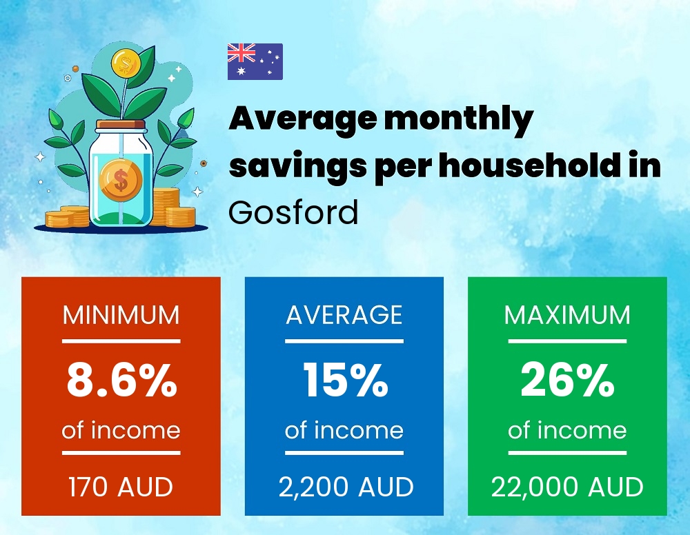 Savings to income ratio in Gosford