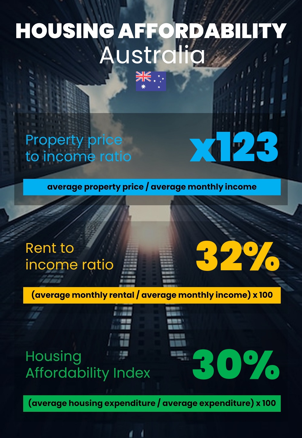 Housing and accommodation affordability, property price to income ratio, rent to income ratio, and housing affordability index chart in Australia