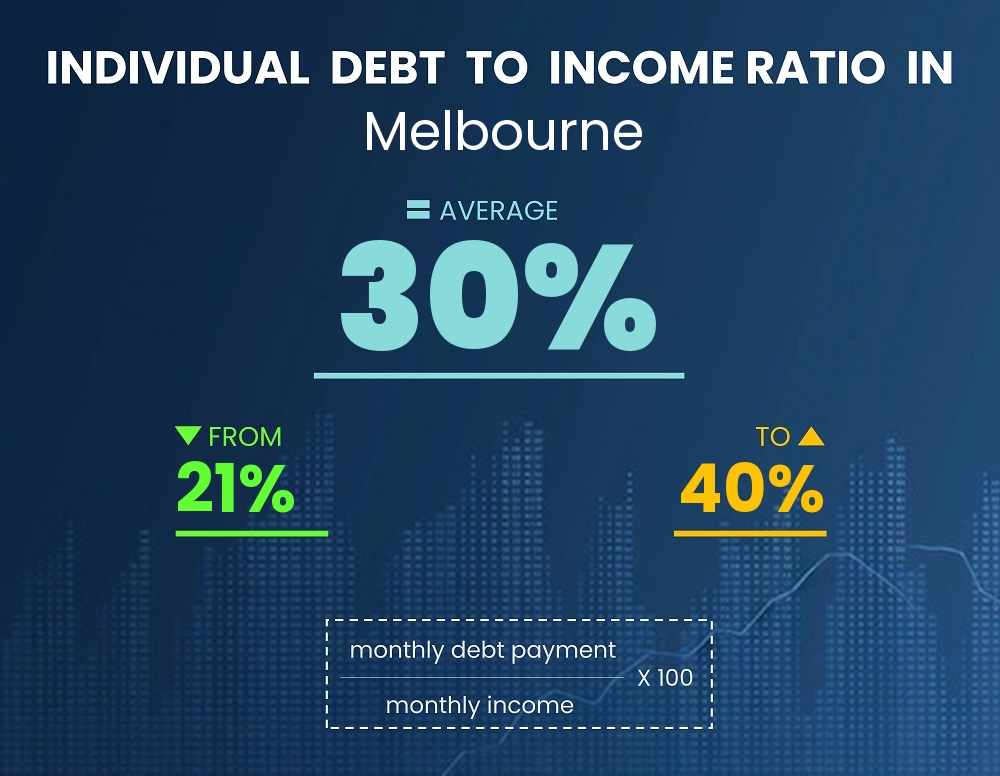 Chart showing debt-to-income ratio in Melbourne