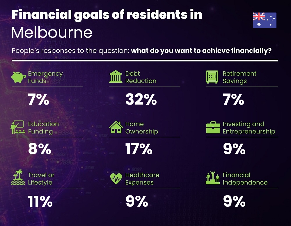 Financial goals and targets of single people living in Melbourne