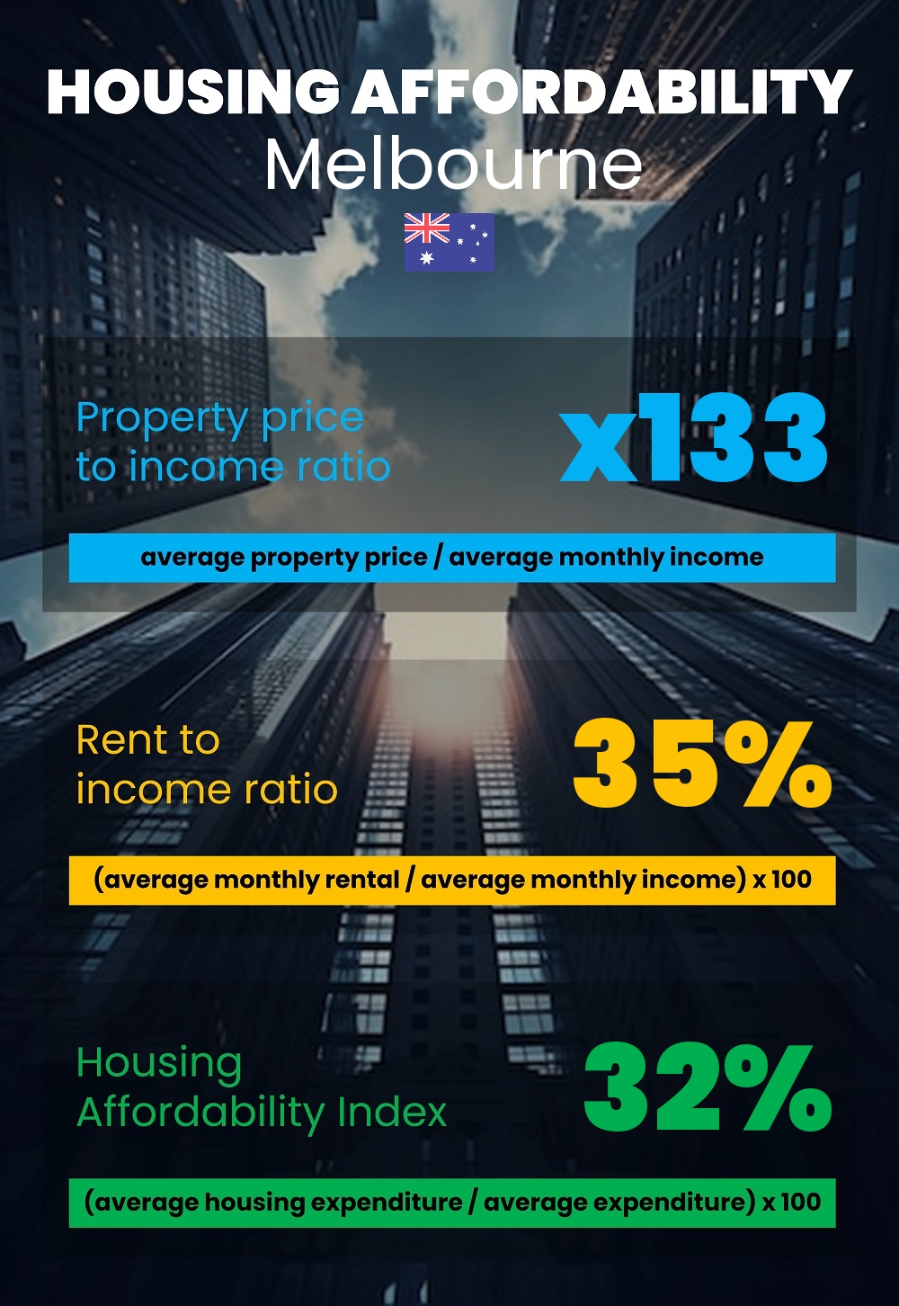 Housing and accommodation affordability, property price to income ratio, rent to income ratio, and housing affordability index chart in Melbourne