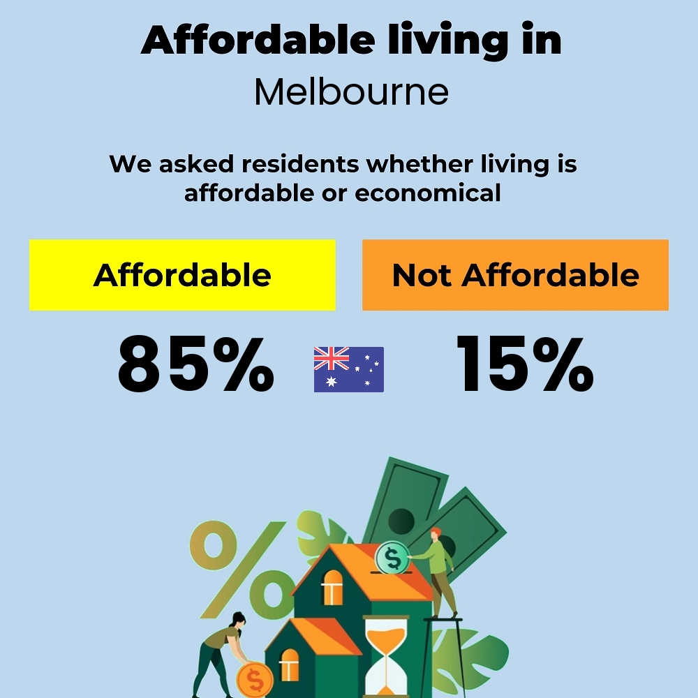 Income and cost of living compatibility. Is it affordable or economical to live in Melbourne