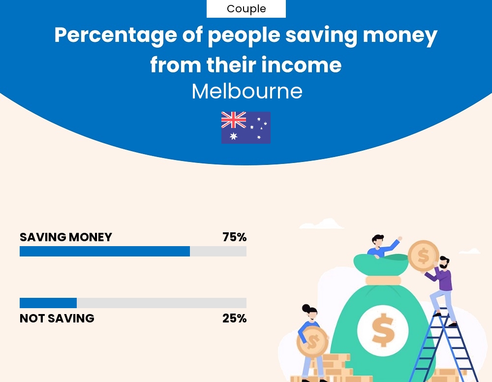 Percentage of couples who manage to save money from their income every month in Melbourne