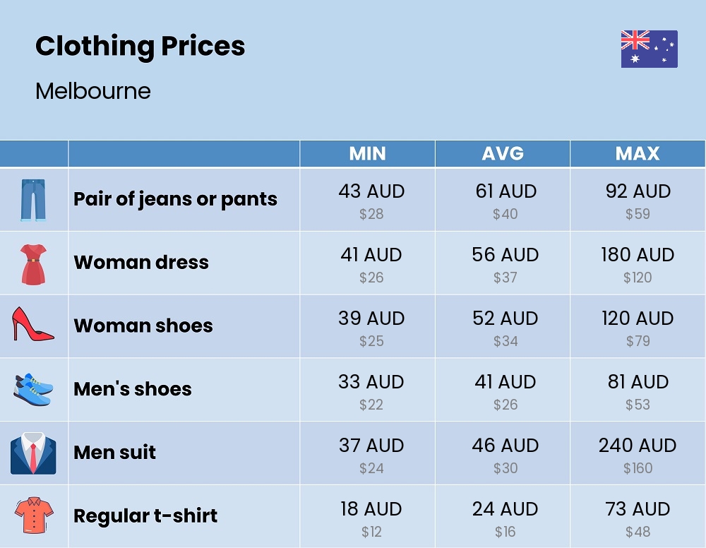 Chart showing the prices and cost of clothing and accessories in Melbourne