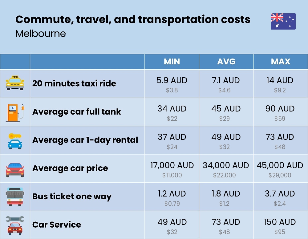 Chart showing the prices and cost of commute, travel, and transportation in Melbourne